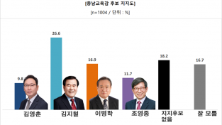 [충남교육감 여론조사] 김지철 후보, ‘중도보수 단일’ 이병학 후보에 9.7%p 앞서